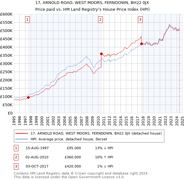 17, ARNOLD ROAD, WEST MOORS, FERNDOWN, BH22 0JX: Price paid vs HM Land Registry's House Price Index