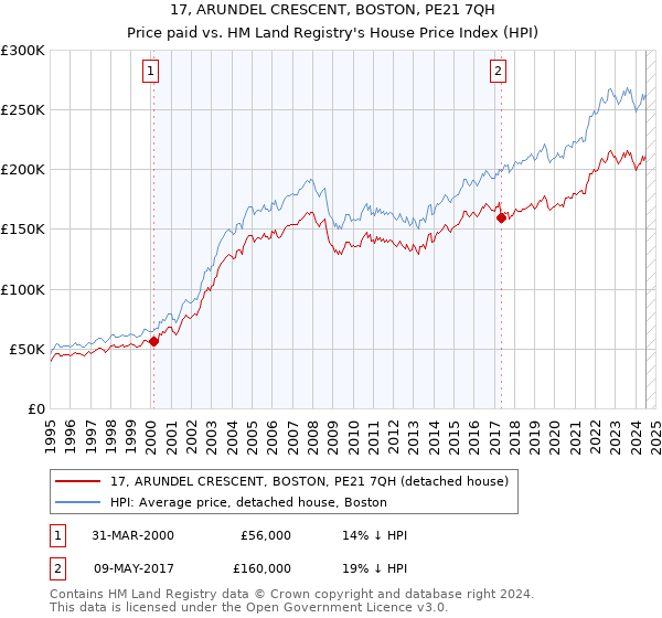 17, ARUNDEL CRESCENT, BOSTON, PE21 7QH: Price paid vs HM Land Registry's House Price Index