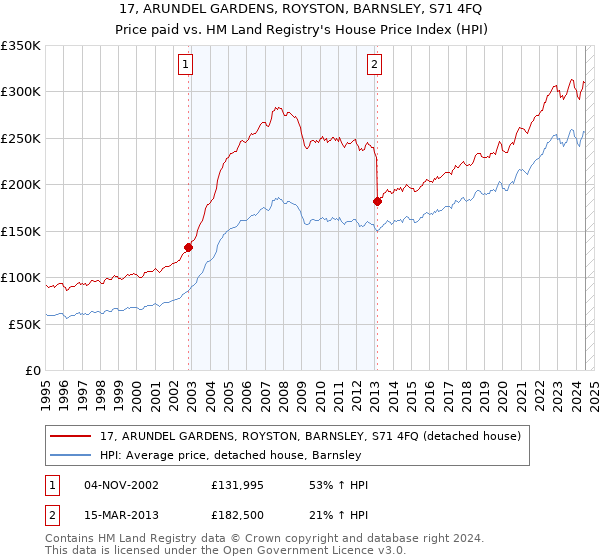 17, ARUNDEL GARDENS, ROYSTON, BARNSLEY, S71 4FQ: Price paid vs HM Land Registry's House Price Index