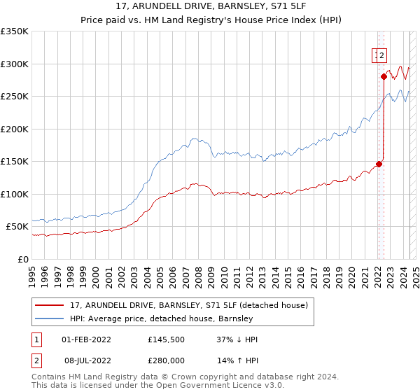 17, ARUNDELL DRIVE, BARNSLEY, S71 5LF: Price paid vs HM Land Registry's House Price Index