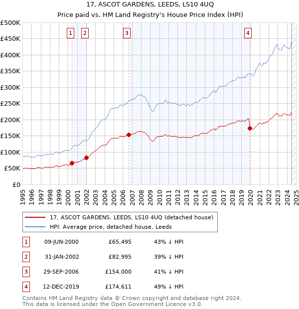 17, ASCOT GARDENS, LEEDS, LS10 4UQ: Price paid vs HM Land Registry's House Price Index