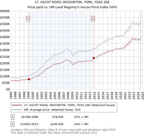 17, ASCOT ROAD, WIGGINTON, YORK, YO32 2QE: Price paid vs HM Land Registry's House Price Index