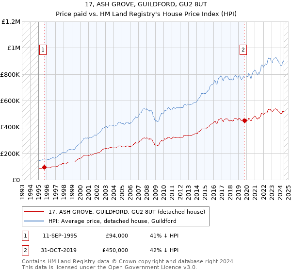 17, ASH GROVE, GUILDFORD, GU2 8UT: Price paid vs HM Land Registry's House Price Index