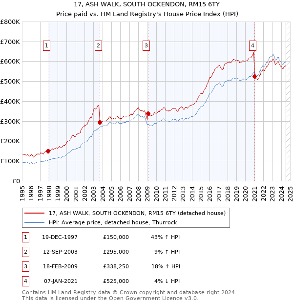 17, ASH WALK, SOUTH OCKENDON, RM15 6TY: Price paid vs HM Land Registry's House Price Index