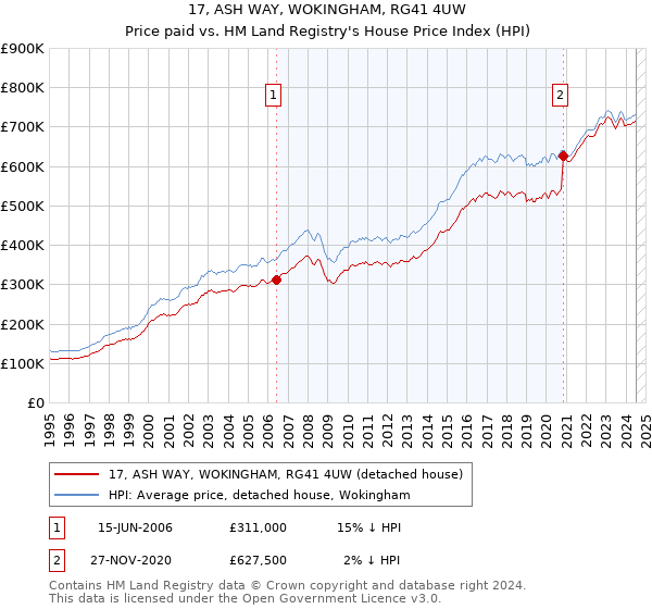 17, ASH WAY, WOKINGHAM, RG41 4UW: Price paid vs HM Land Registry's House Price Index