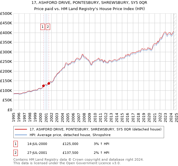 17, ASHFORD DRIVE, PONTESBURY, SHREWSBURY, SY5 0QR: Price paid vs HM Land Registry's House Price Index