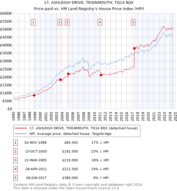 17, ASHLEIGH DRIVE, TEIGNMOUTH, TQ14 8QX: Price paid vs HM Land Registry's House Price Index