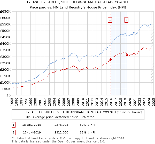 17, ASHLEY STREET, SIBLE HEDINGHAM, HALSTEAD, CO9 3EH: Price paid vs HM Land Registry's House Price Index