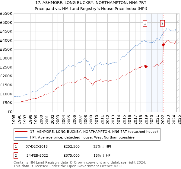 17, ASHMORE, LONG BUCKBY, NORTHAMPTON, NN6 7RT: Price paid vs HM Land Registry's House Price Index