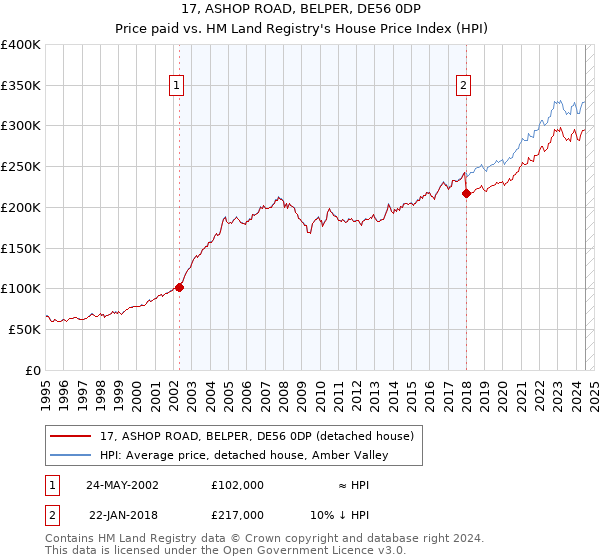 17, ASHOP ROAD, BELPER, DE56 0DP: Price paid vs HM Land Registry's House Price Index