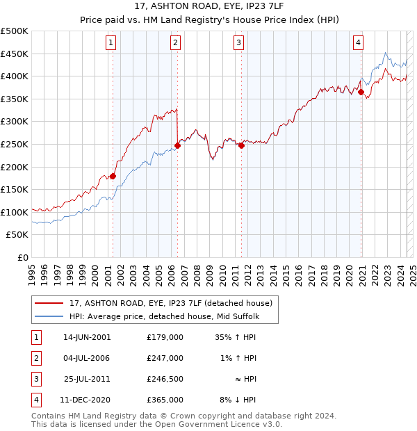 17, ASHTON ROAD, EYE, IP23 7LF: Price paid vs HM Land Registry's House Price Index