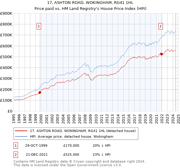 17, ASHTON ROAD, WOKINGHAM, RG41 1HL: Price paid vs HM Land Registry's House Price Index