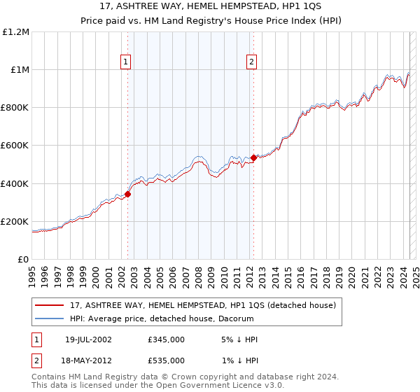 17, ASHTREE WAY, HEMEL HEMPSTEAD, HP1 1QS: Price paid vs HM Land Registry's House Price Index