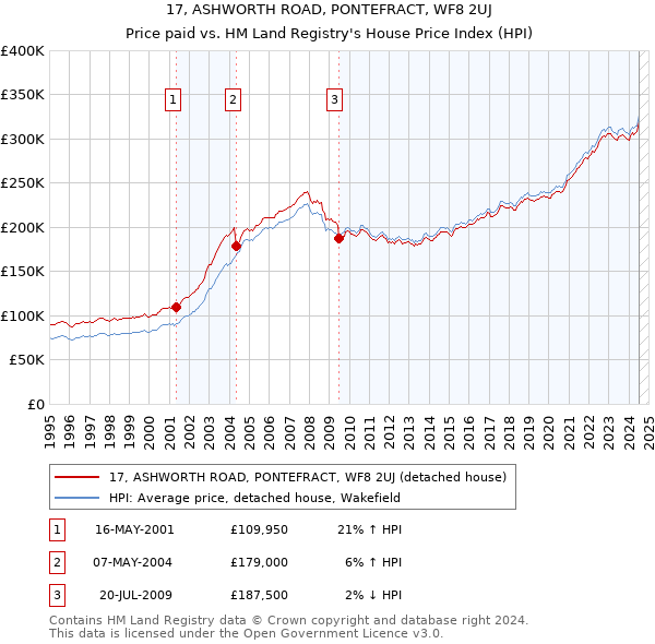 17, ASHWORTH ROAD, PONTEFRACT, WF8 2UJ: Price paid vs HM Land Registry's House Price Index