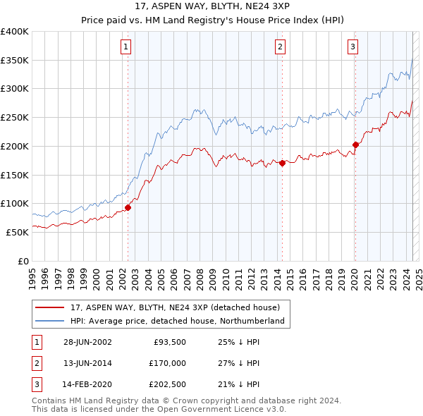 17, ASPEN WAY, BLYTH, NE24 3XP: Price paid vs HM Land Registry's House Price Index