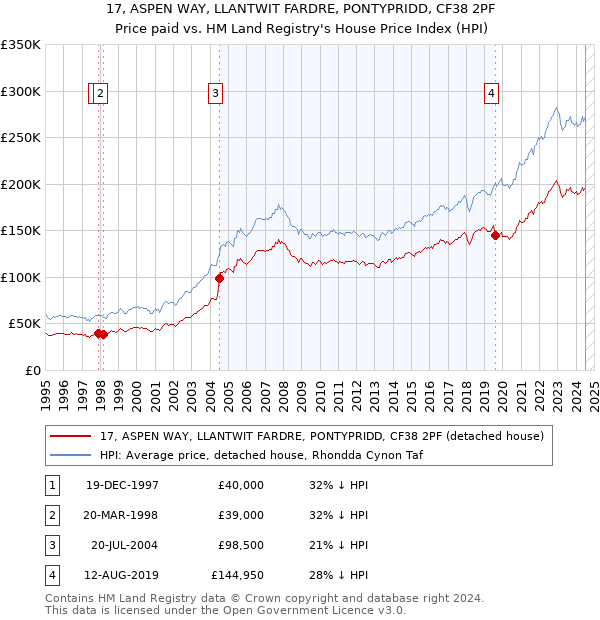 17, ASPEN WAY, LLANTWIT FARDRE, PONTYPRIDD, CF38 2PF: Price paid vs HM Land Registry's House Price Index