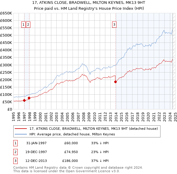 17, ATKINS CLOSE, BRADWELL, MILTON KEYNES, MK13 9HT: Price paid vs HM Land Registry's House Price Index