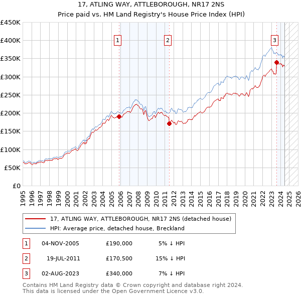 17, ATLING WAY, ATTLEBOROUGH, NR17 2NS: Price paid vs HM Land Registry's House Price Index