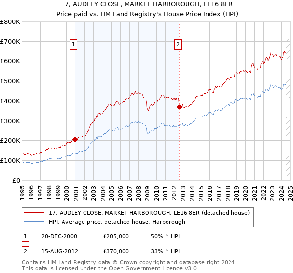 17, AUDLEY CLOSE, MARKET HARBOROUGH, LE16 8ER: Price paid vs HM Land Registry's House Price Index