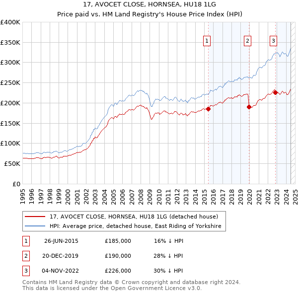 17, AVOCET CLOSE, HORNSEA, HU18 1LG: Price paid vs HM Land Registry's House Price Index