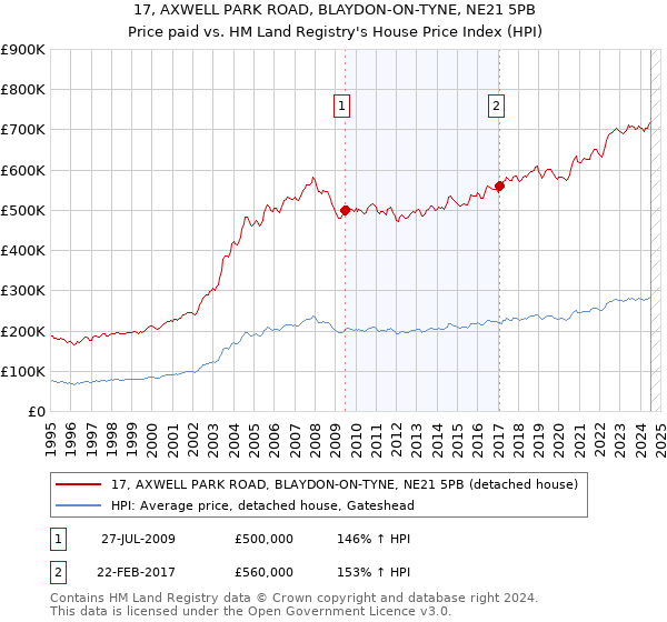 17, AXWELL PARK ROAD, BLAYDON-ON-TYNE, NE21 5PB: Price paid vs HM Land Registry's House Price Index