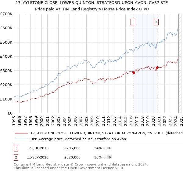 17, AYLSTONE CLOSE, LOWER QUINTON, STRATFORD-UPON-AVON, CV37 8TE: Price paid vs HM Land Registry's House Price Index