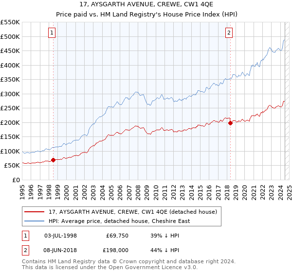 17, AYSGARTH AVENUE, CREWE, CW1 4QE: Price paid vs HM Land Registry's House Price Index