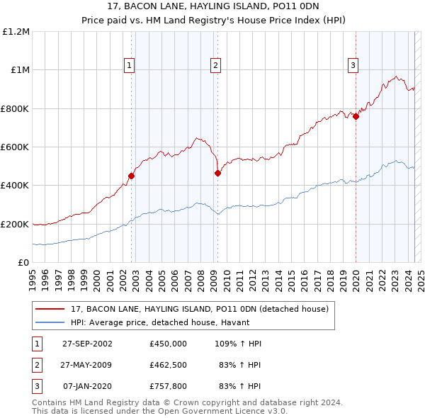 17, BACON LANE, HAYLING ISLAND, PO11 0DN: Price paid vs HM Land Registry's House Price Index