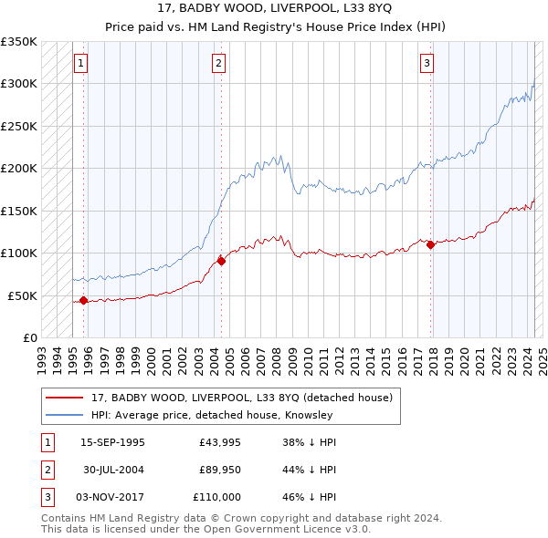 17, BADBY WOOD, LIVERPOOL, L33 8YQ: Price paid vs HM Land Registry's House Price Index