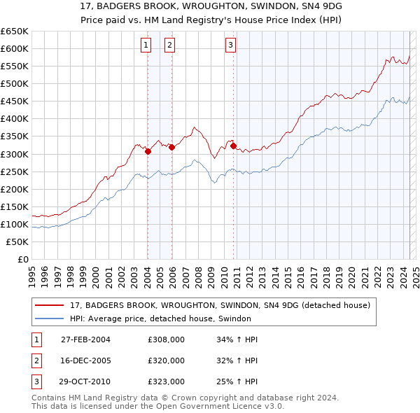 17, BADGERS BROOK, WROUGHTON, SWINDON, SN4 9DG: Price paid vs HM Land Registry's House Price Index