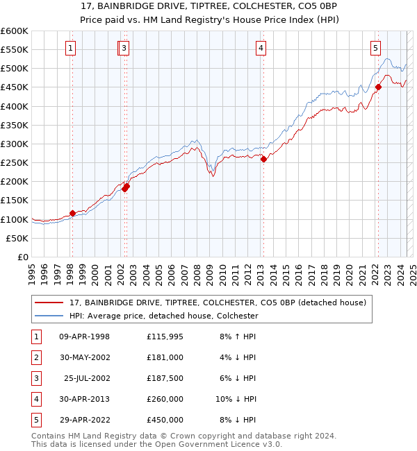 17, BAINBRIDGE DRIVE, TIPTREE, COLCHESTER, CO5 0BP: Price paid vs HM Land Registry's House Price Index