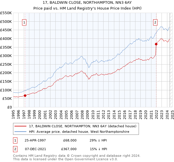 17, BALDWIN CLOSE, NORTHAMPTON, NN3 6AY: Price paid vs HM Land Registry's House Price Index