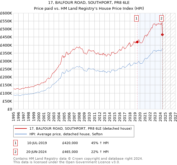 17, BALFOUR ROAD, SOUTHPORT, PR8 6LE: Price paid vs HM Land Registry's House Price Index