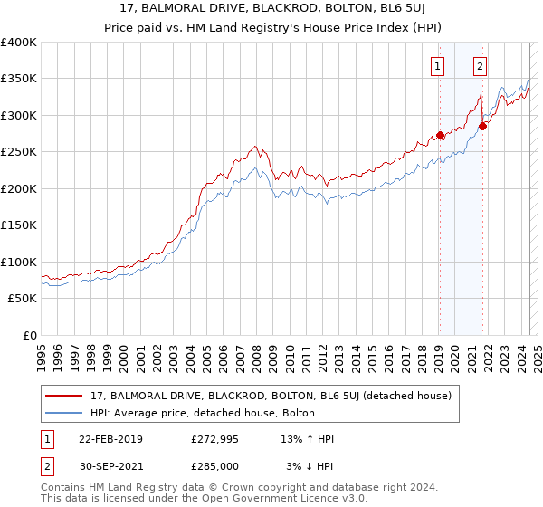 17, BALMORAL DRIVE, BLACKROD, BOLTON, BL6 5UJ: Price paid vs HM Land Registry's House Price Index