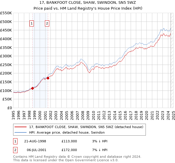 17, BANKFOOT CLOSE, SHAW, SWINDON, SN5 5WZ: Price paid vs HM Land Registry's House Price Index