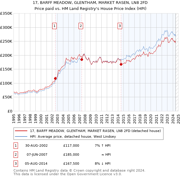 17, BARFF MEADOW, GLENTHAM, MARKET RASEN, LN8 2FD: Price paid vs HM Land Registry's House Price Index