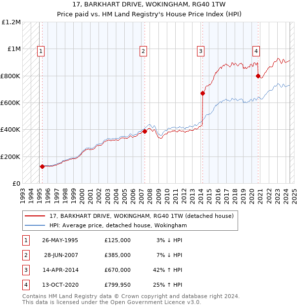 17, BARKHART DRIVE, WOKINGHAM, RG40 1TW: Price paid vs HM Land Registry's House Price Index