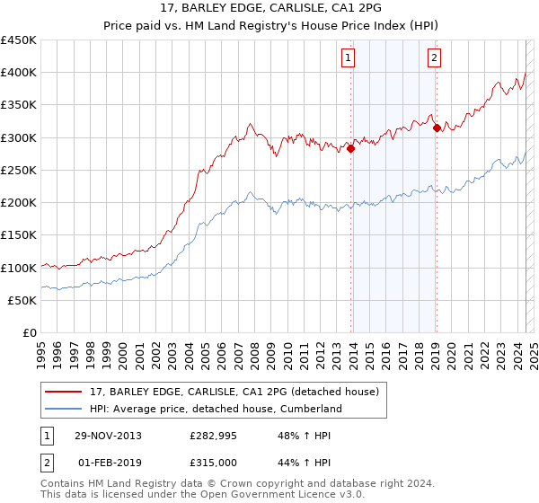 17, BARLEY EDGE, CARLISLE, CA1 2PG: Price paid vs HM Land Registry's House Price Index