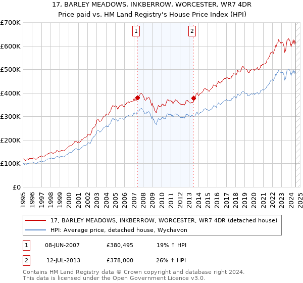 17, BARLEY MEADOWS, INKBERROW, WORCESTER, WR7 4DR: Price paid vs HM Land Registry's House Price Index