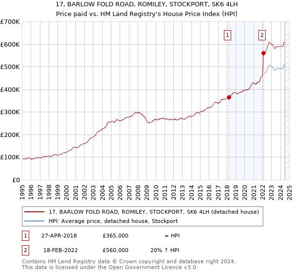 17, BARLOW FOLD ROAD, ROMILEY, STOCKPORT, SK6 4LH: Price paid vs HM Land Registry's House Price Index