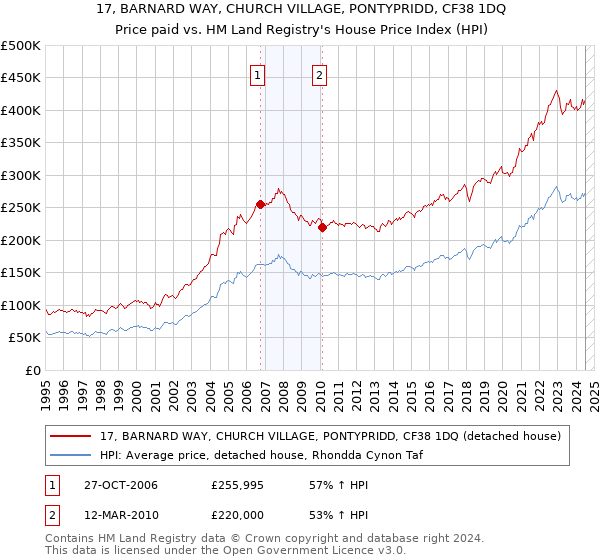 17, BARNARD WAY, CHURCH VILLAGE, PONTYPRIDD, CF38 1DQ: Price paid vs HM Land Registry's House Price Index