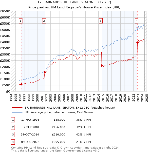 17, BARNARDS HILL LANE, SEATON, EX12 2EQ: Price paid vs HM Land Registry's House Price Index