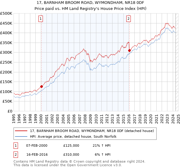 17, BARNHAM BROOM ROAD, WYMONDHAM, NR18 0DF: Price paid vs HM Land Registry's House Price Index