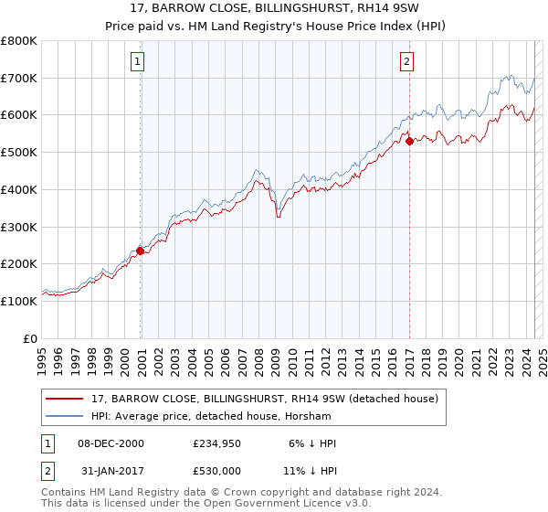 17, BARROW CLOSE, BILLINGSHURST, RH14 9SW: Price paid vs HM Land Registry's House Price Index