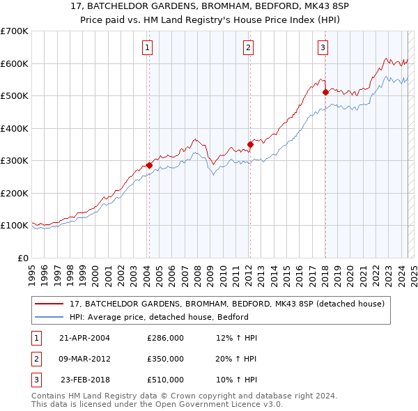 17, BATCHELDOR GARDENS, BROMHAM, BEDFORD, MK43 8SP: Price paid vs HM Land Registry's House Price Index