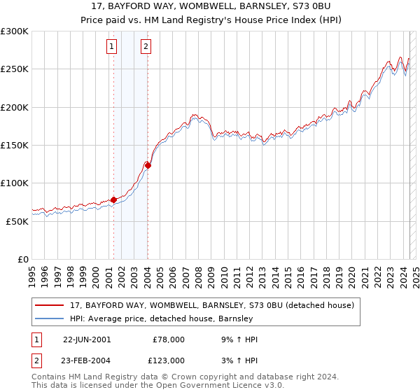 17, BAYFORD WAY, WOMBWELL, BARNSLEY, S73 0BU: Price paid vs HM Land Registry's House Price Index