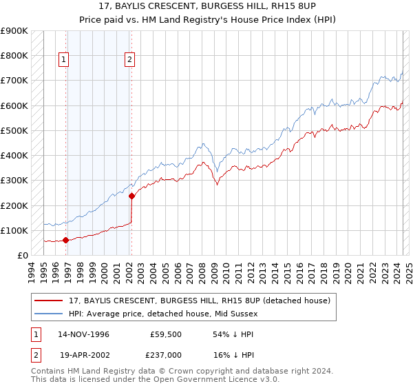 17, BAYLIS CRESCENT, BURGESS HILL, RH15 8UP: Price paid vs HM Land Registry's House Price Index