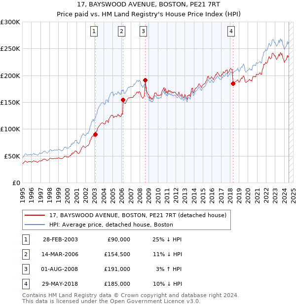 17, BAYSWOOD AVENUE, BOSTON, PE21 7RT: Price paid vs HM Land Registry's House Price Index