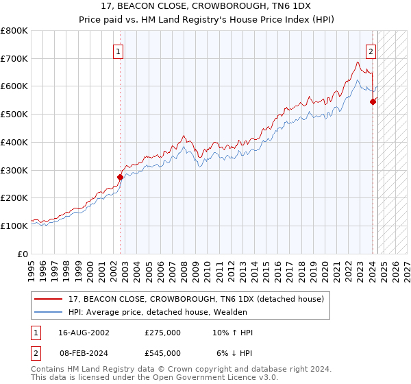 17, BEACON CLOSE, CROWBOROUGH, TN6 1DX: Price paid vs HM Land Registry's House Price Index