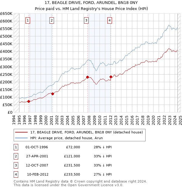 17, BEAGLE DRIVE, FORD, ARUNDEL, BN18 0NY: Price paid vs HM Land Registry's House Price Index